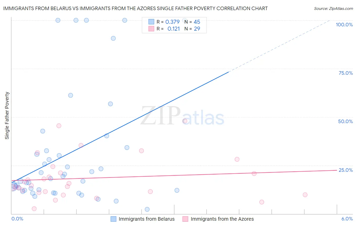 Immigrants from Belarus vs Immigrants from the Azores Single Father Poverty