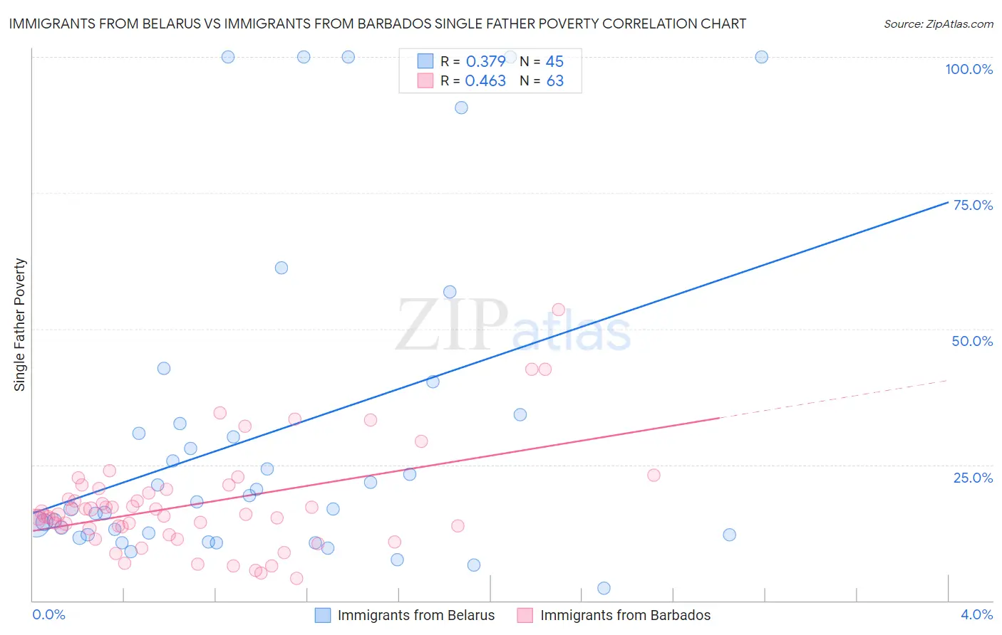 Immigrants from Belarus vs Immigrants from Barbados Single Father Poverty