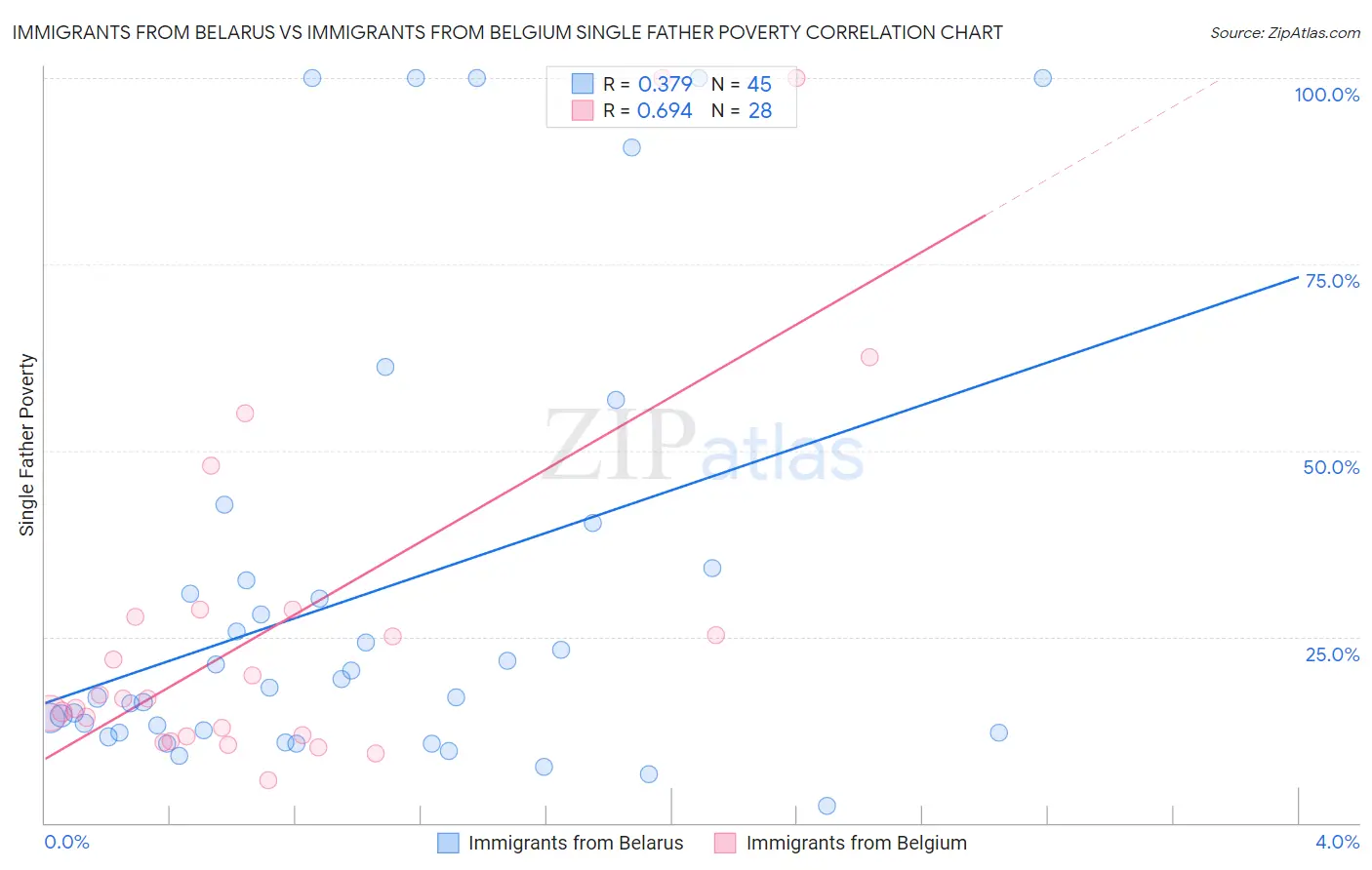 Immigrants from Belarus vs Immigrants from Belgium Single Father Poverty