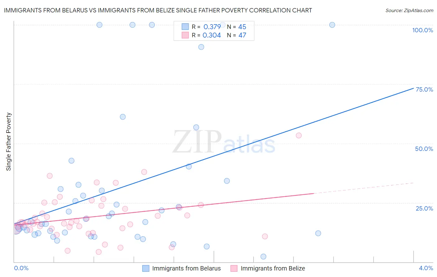 Immigrants from Belarus vs Immigrants from Belize Single Father Poverty