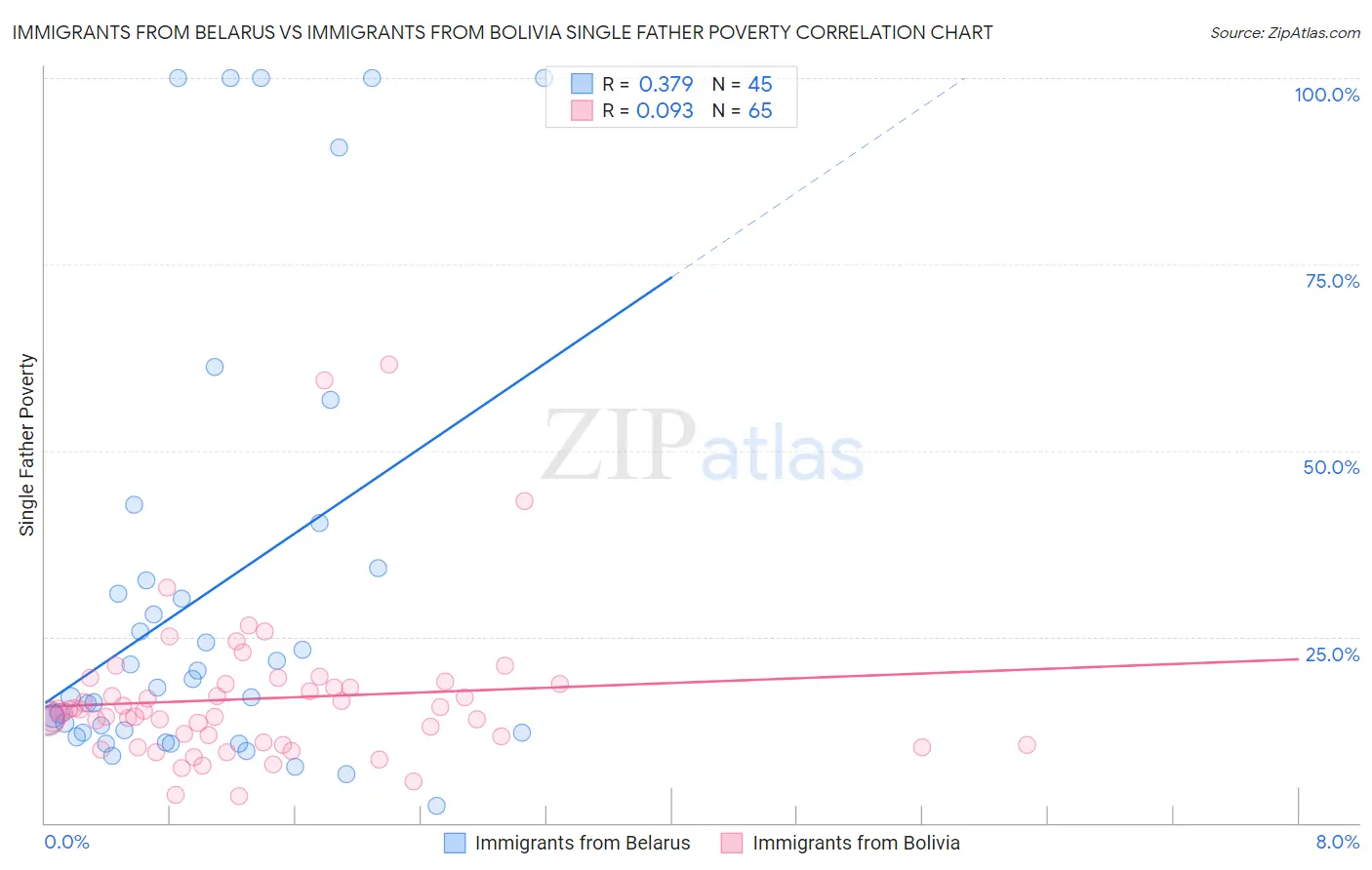 Immigrants from Belarus vs Immigrants from Bolivia Single Father Poverty