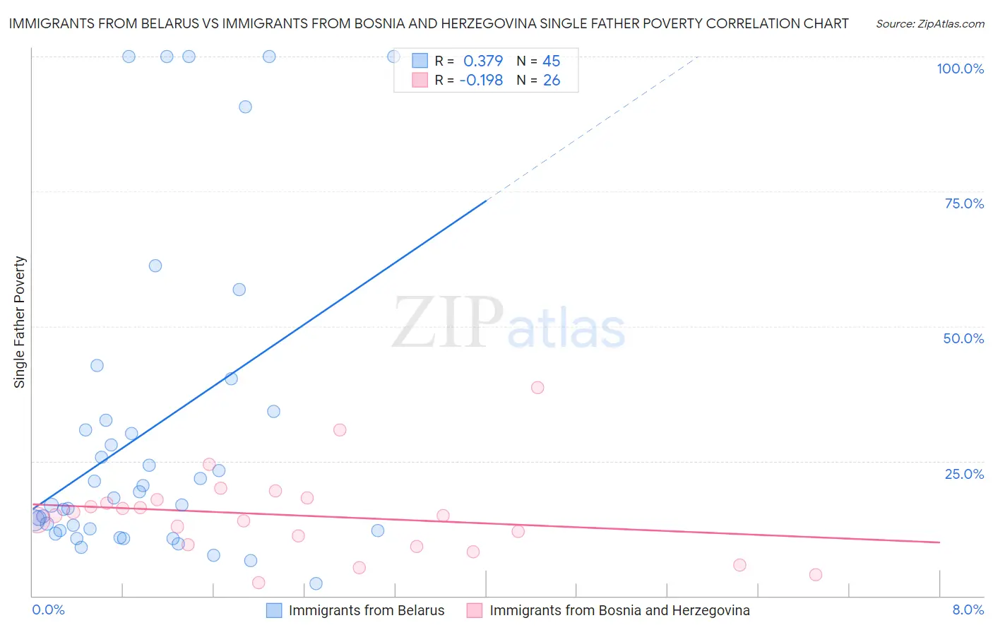 Immigrants from Belarus vs Immigrants from Bosnia and Herzegovina Single Father Poverty