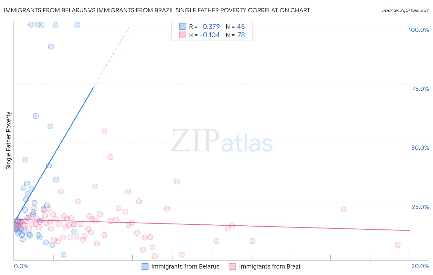 Immigrants from Belarus vs Immigrants from Brazil Single Father Poverty