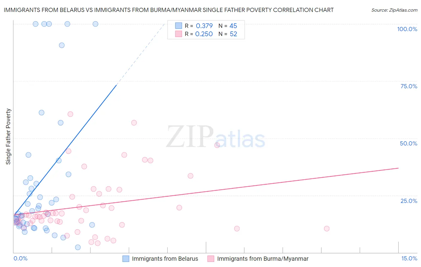 Immigrants from Belarus vs Immigrants from Burma/Myanmar Single Father Poverty