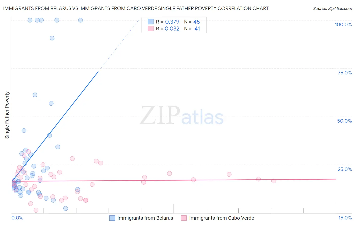 Immigrants from Belarus vs Immigrants from Cabo Verde Single Father Poverty