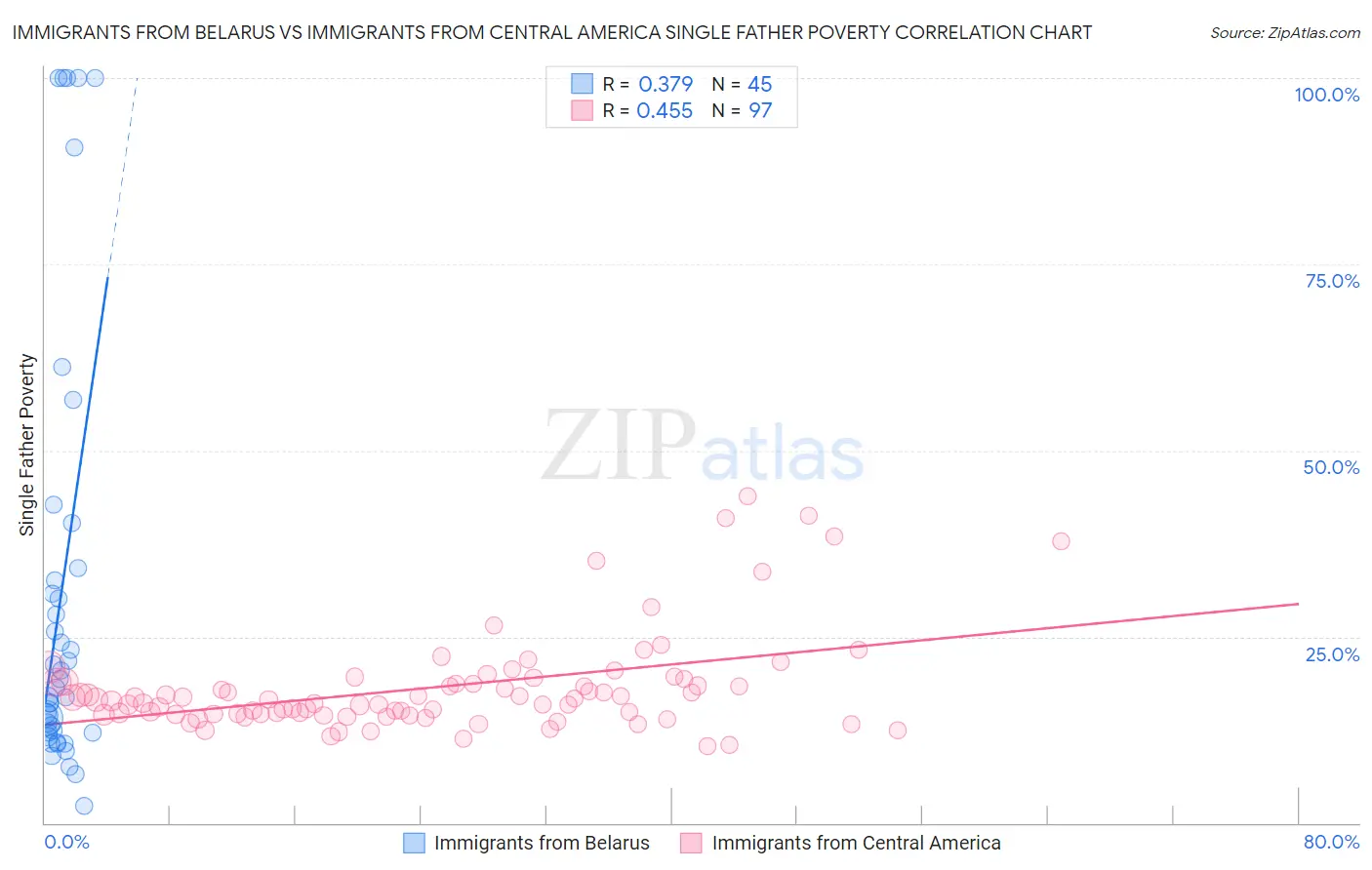 Immigrants from Belarus vs Immigrants from Central America Single Father Poverty