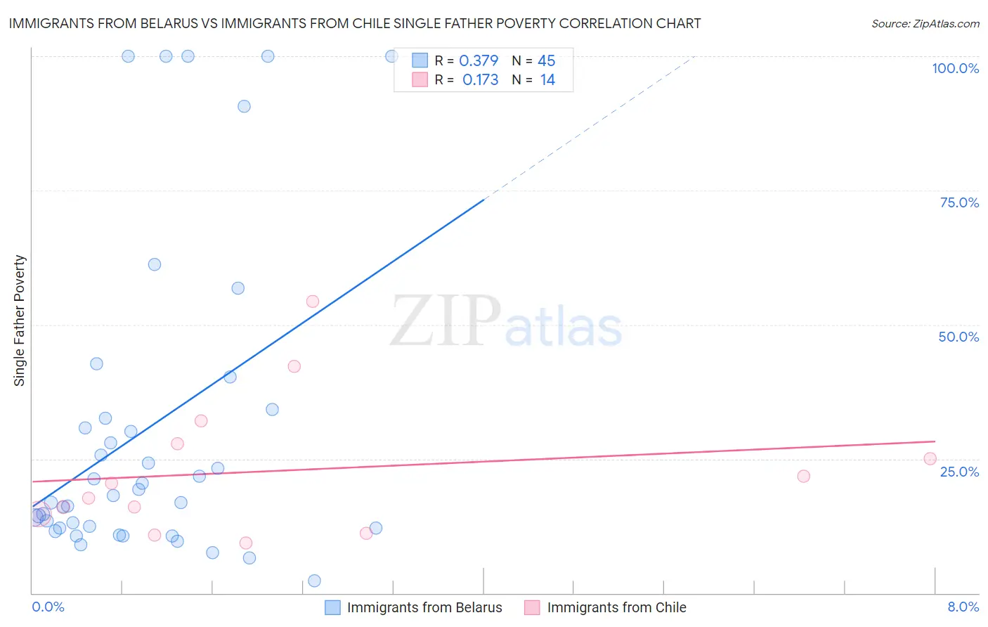 Immigrants from Belarus vs Immigrants from Chile Single Father Poverty