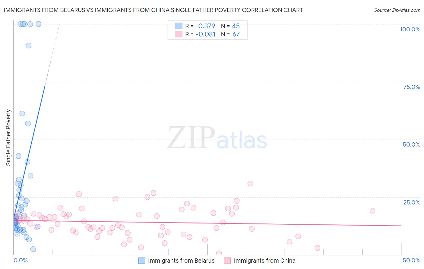 Immigrants from Belarus vs Immigrants from China Single Father Poverty