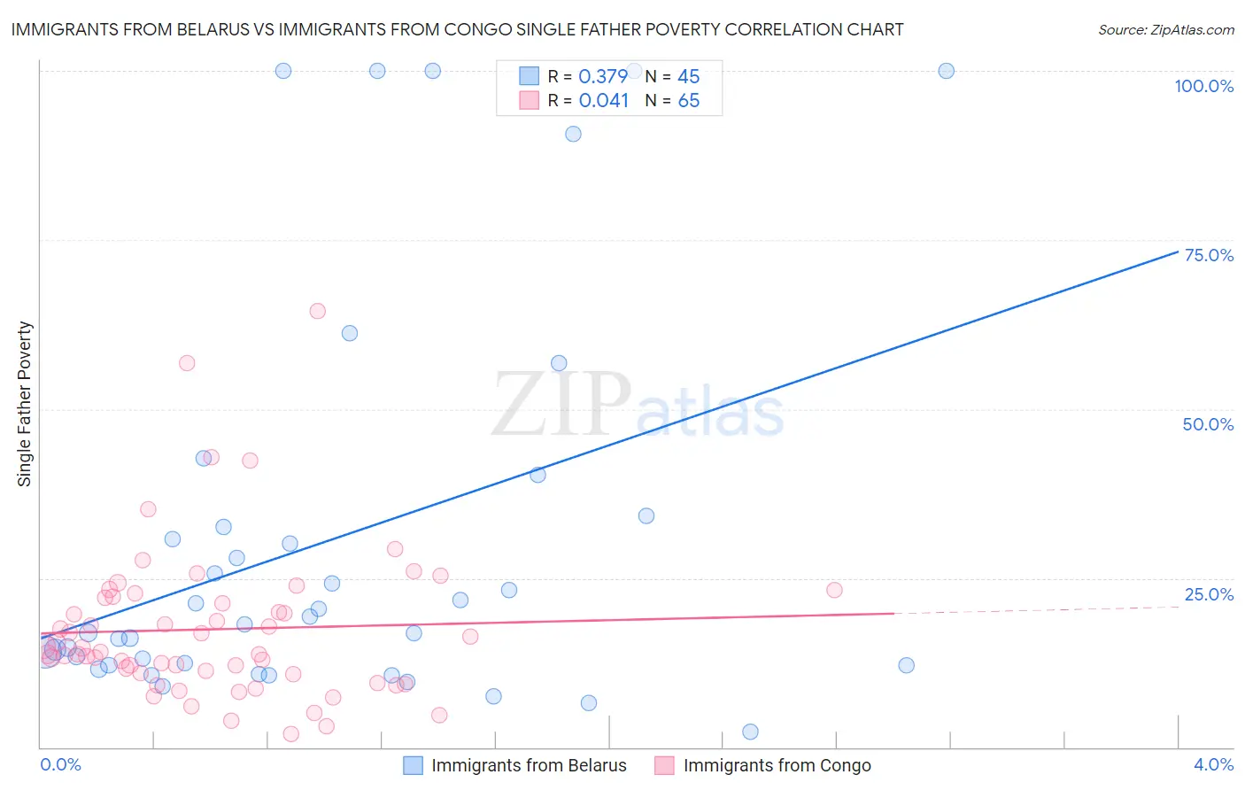 Immigrants from Belarus vs Immigrants from Congo Single Father Poverty