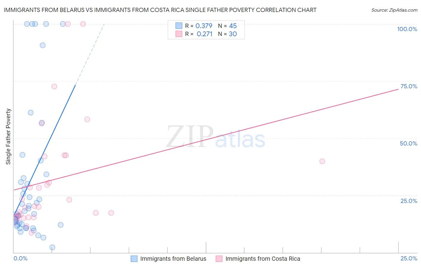 Immigrants from Belarus vs Immigrants from Costa Rica Single Father Poverty