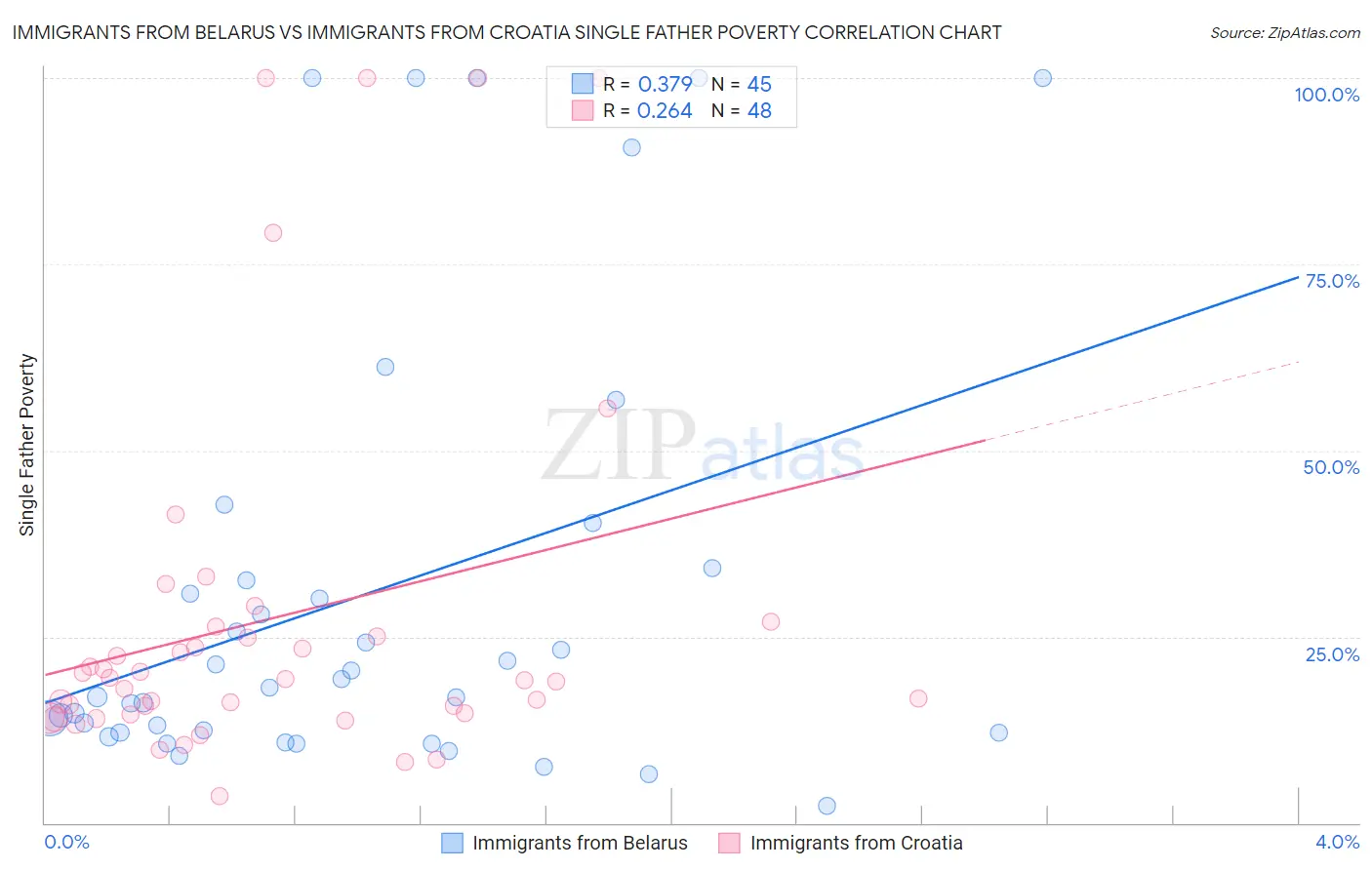 Immigrants from Belarus vs Immigrants from Croatia Single Father Poverty