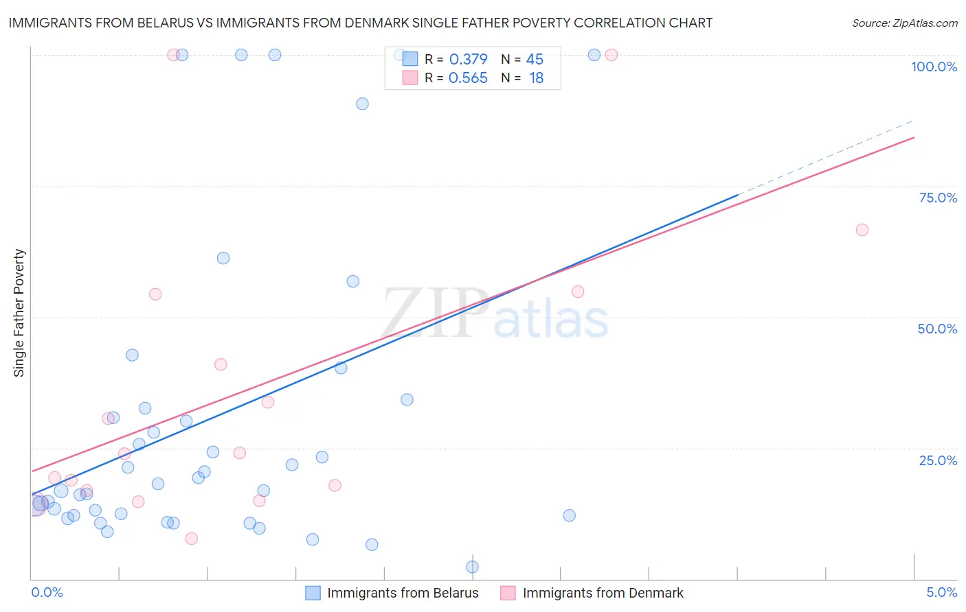 Immigrants from Belarus vs Immigrants from Denmark Single Father Poverty