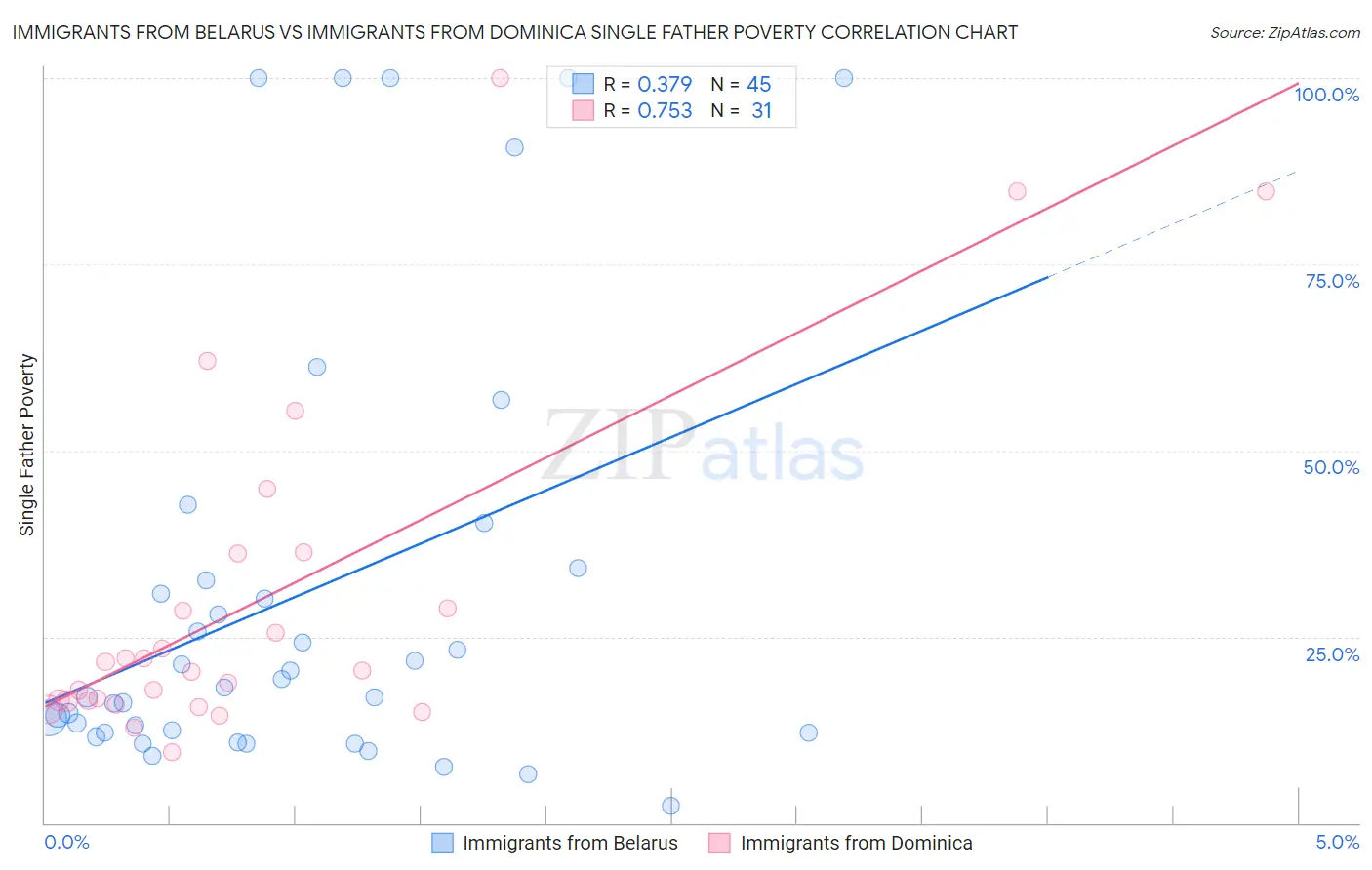 Immigrants from Belarus vs Immigrants from Dominica Single Father Poverty