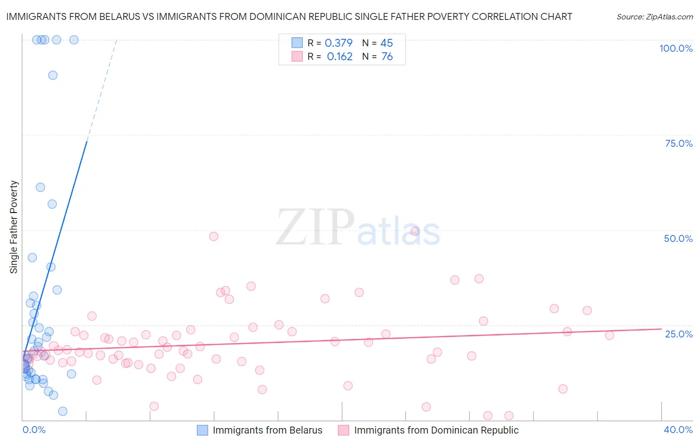 Immigrants from Belarus vs Immigrants from Dominican Republic Single Father Poverty