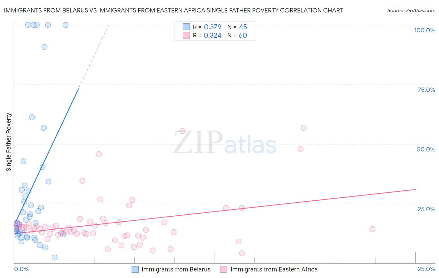 Immigrants from Belarus vs Immigrants from Eastern Africa Single Father Poverty