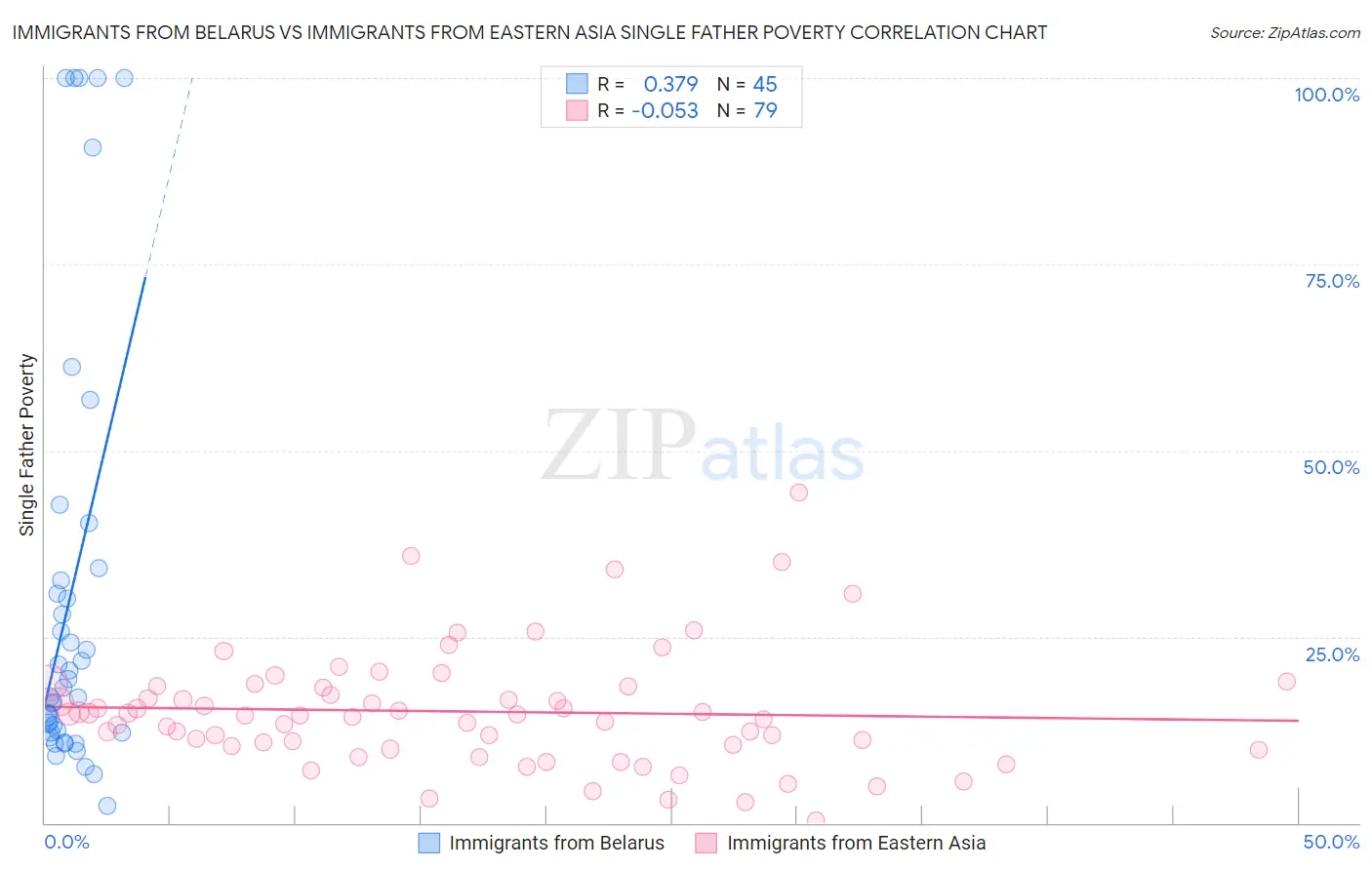 Immigrants from Belarus vs Immigrants from Eastern Asia Single Father Poverty