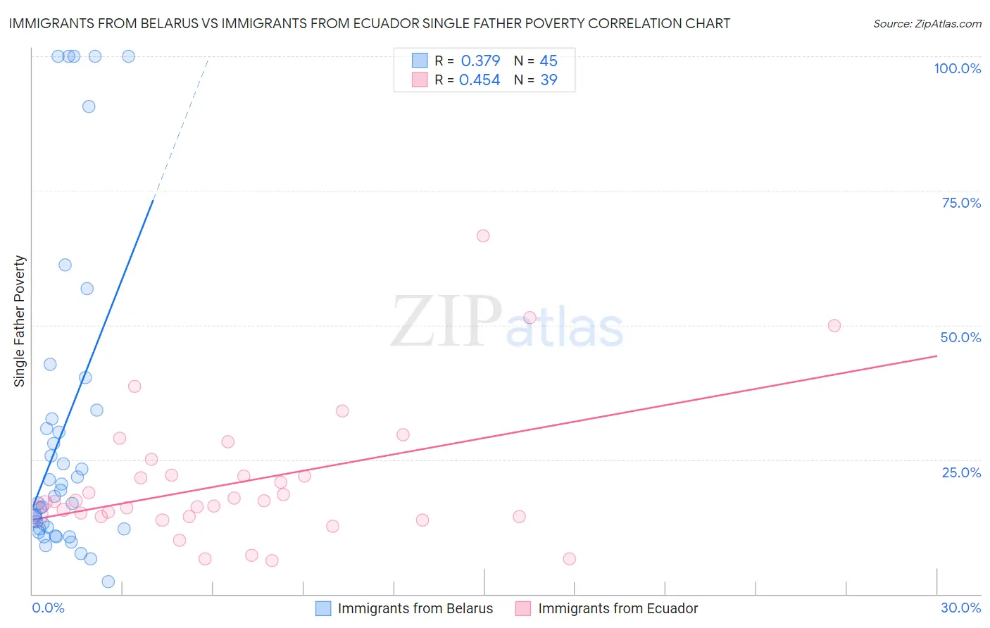 Immigrants from Belarus vs Immigrants from Ecuador Single Father Poverty