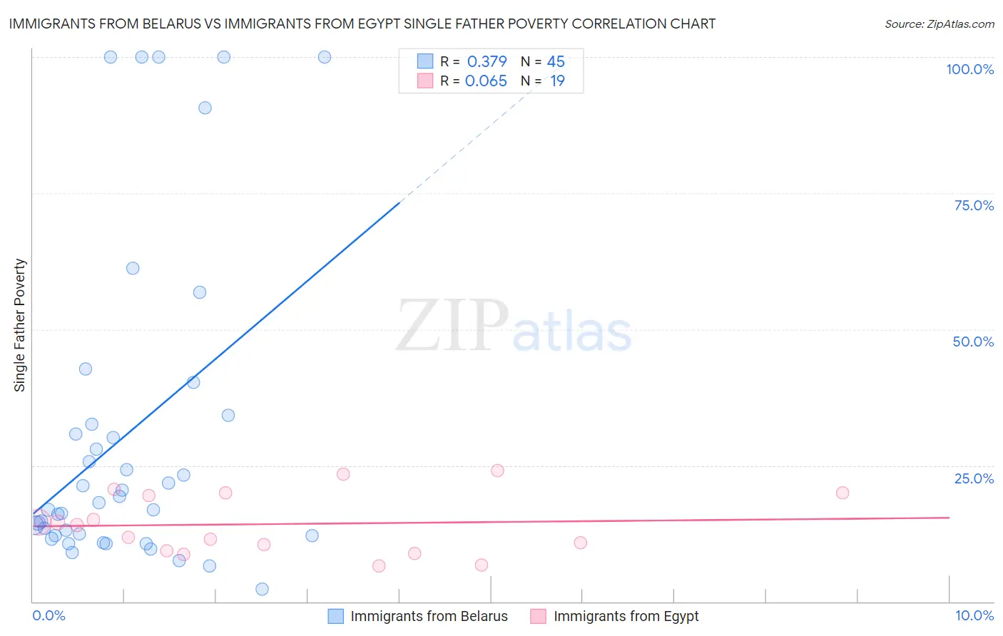 Immigrants from Belarus vs Immigrants from Egypt Single Father Poverty
