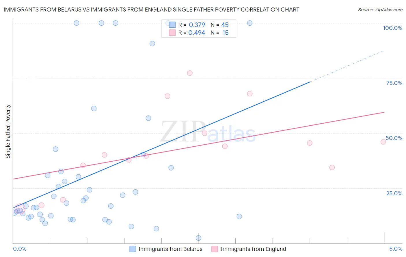 Immigrants from Belarus vs Immigrants from England Single Father Poverty