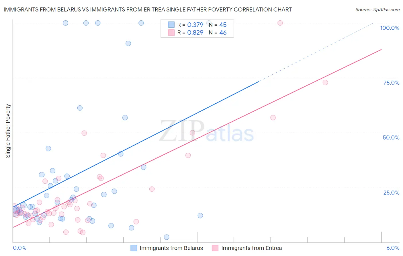Immigrants from Belarus vs Immigrants from Eritrea Single Father Poverty
