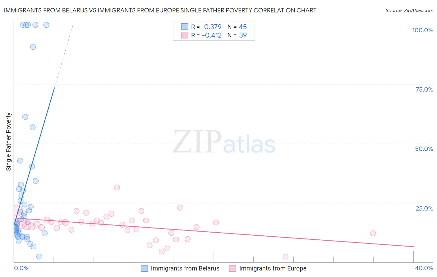 Immigrants from Belarus vs Immigrants from Europe Single Father Poverty