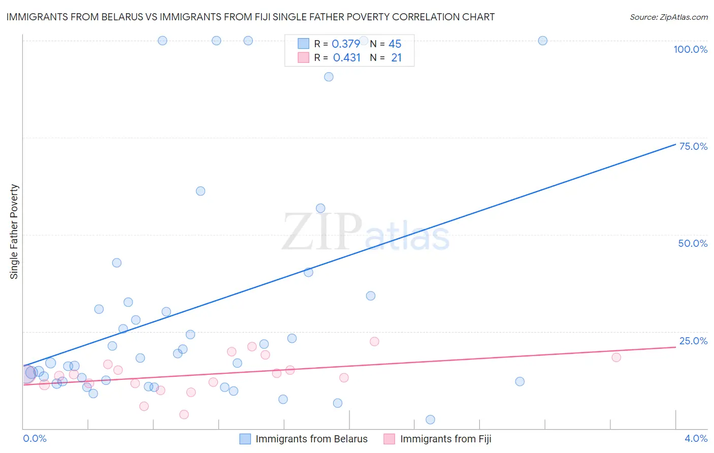 Immigrants from Belarus vs Immigrants from Fiji Single Father Poverty