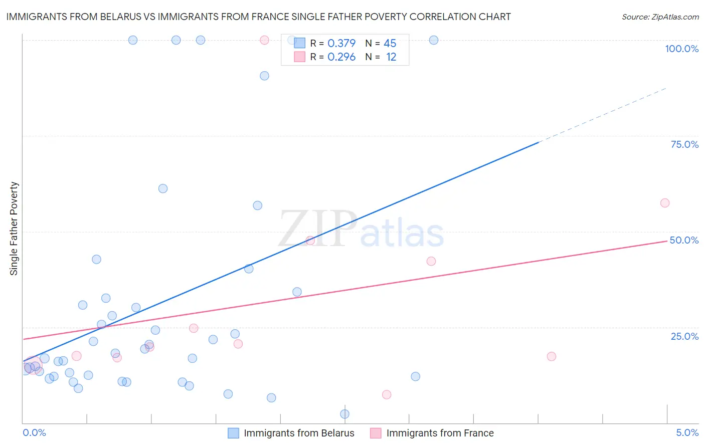 Immigrants from Belarus vs Immigrants from France Single Father Poverty