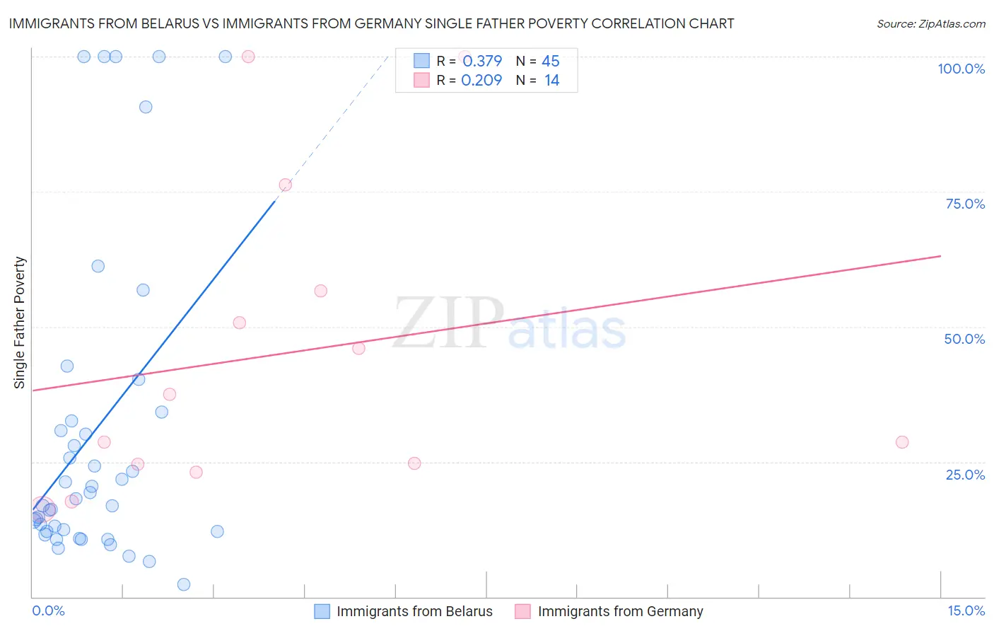 Immigrants from Belarus vs Immigrants from Germany Single Father Poverty