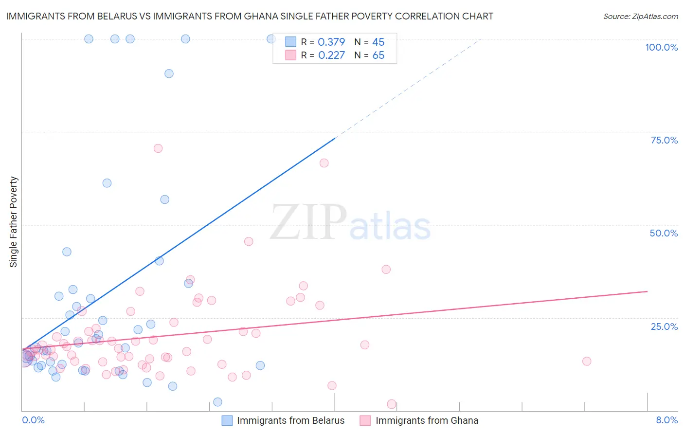 Immigrants from Belarus vs Immigrants from Ghana Single Father Poverty