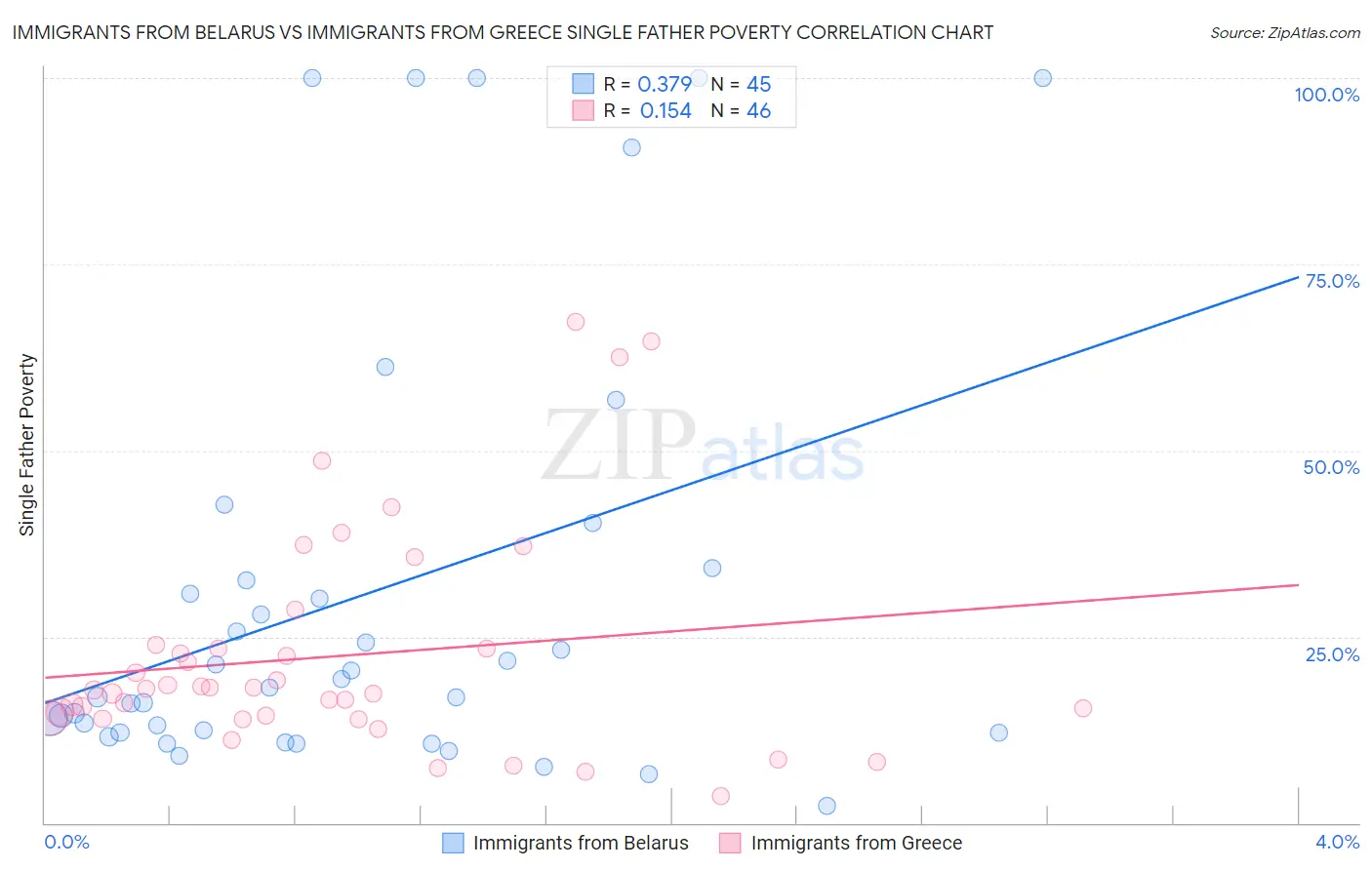 Immigrants from Belarus vs Immigrants from Greece Single Father Poverty