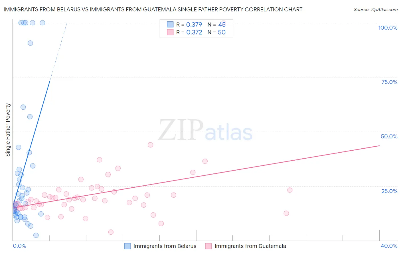 Immigrants from Belarus vs Immigrants from Guatemala Single Father Poverty