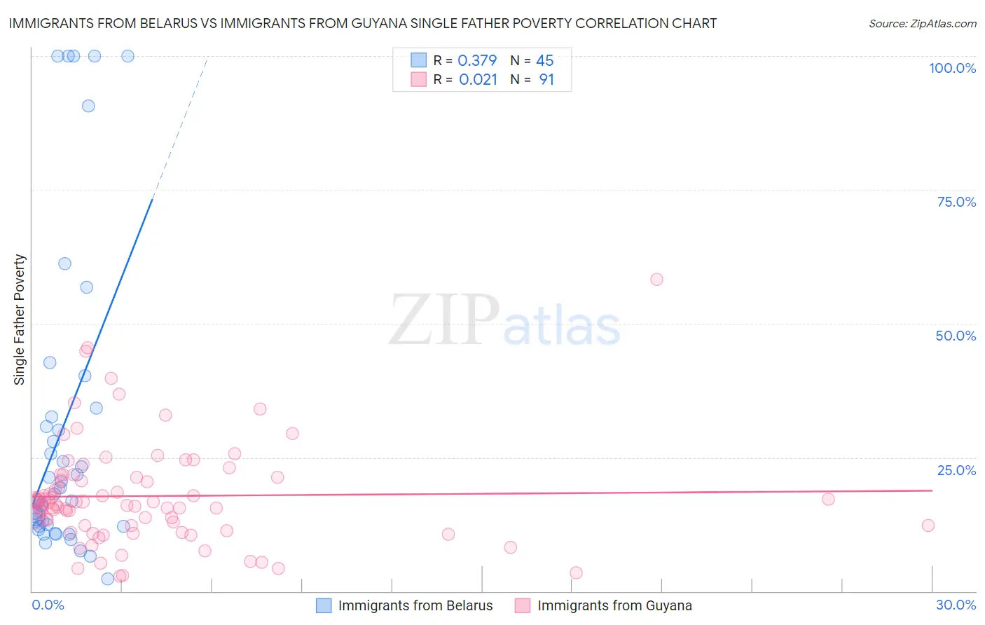 Immigrants from Belarus vs Immigrants from Guyana Single Father Poverty