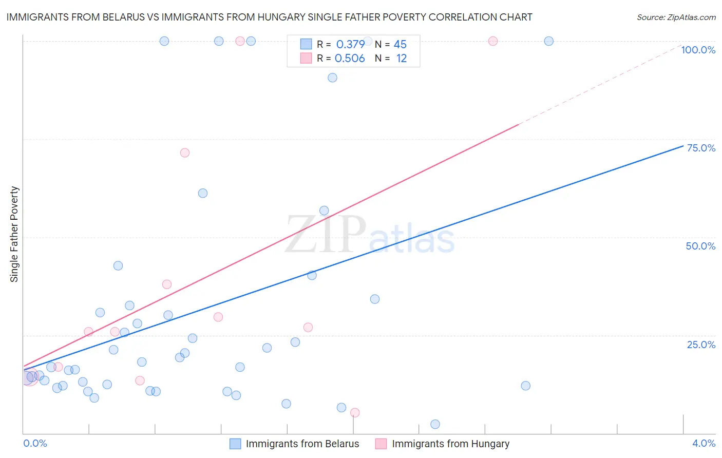 Immigrants from Belarus vs Immigrants from Hungary Single Father Poverty