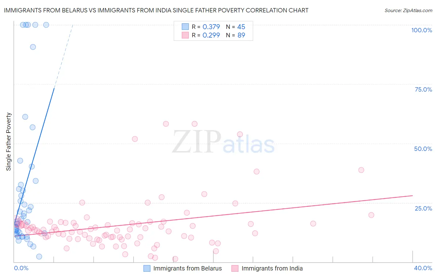 Immigrants from Belarus vs Immigrants from India Single Father Poverty