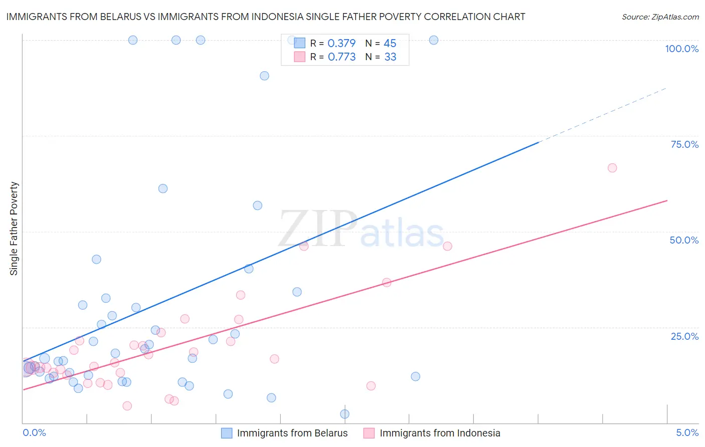 Immigrants from Belarus vs Immigrants from Indonesia Single Father Poverty