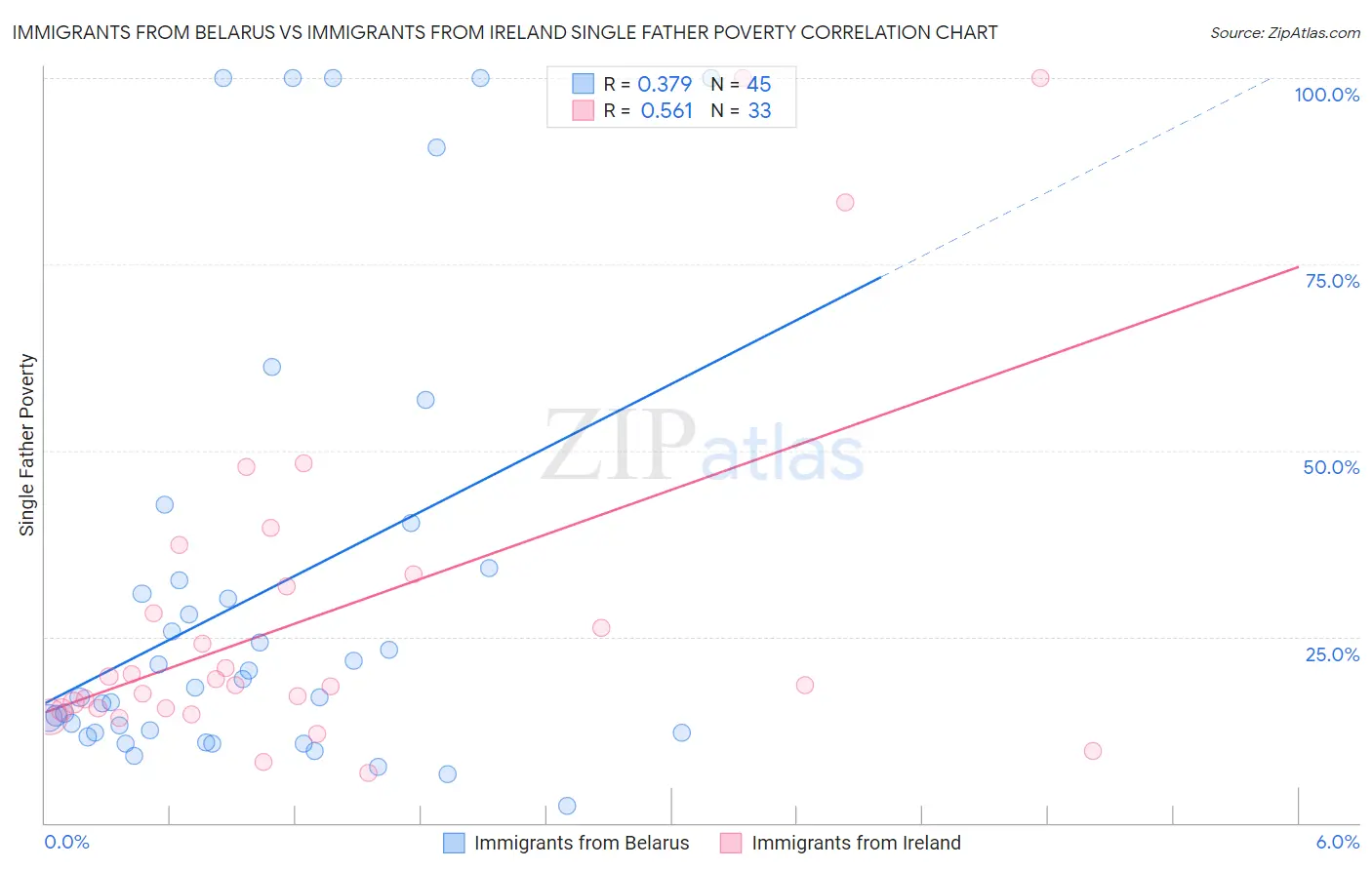 Immigrants from Belarus vs Immigrants from Ireland Single Father Poverty