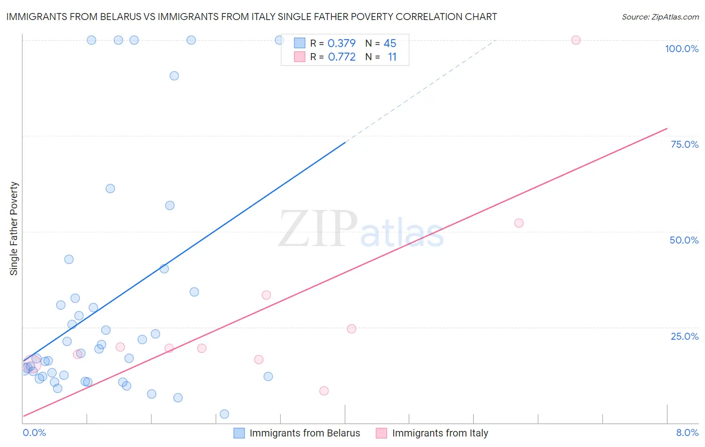 Immigrants from Belarus vs Immigrants from Italy Single Father Poverty