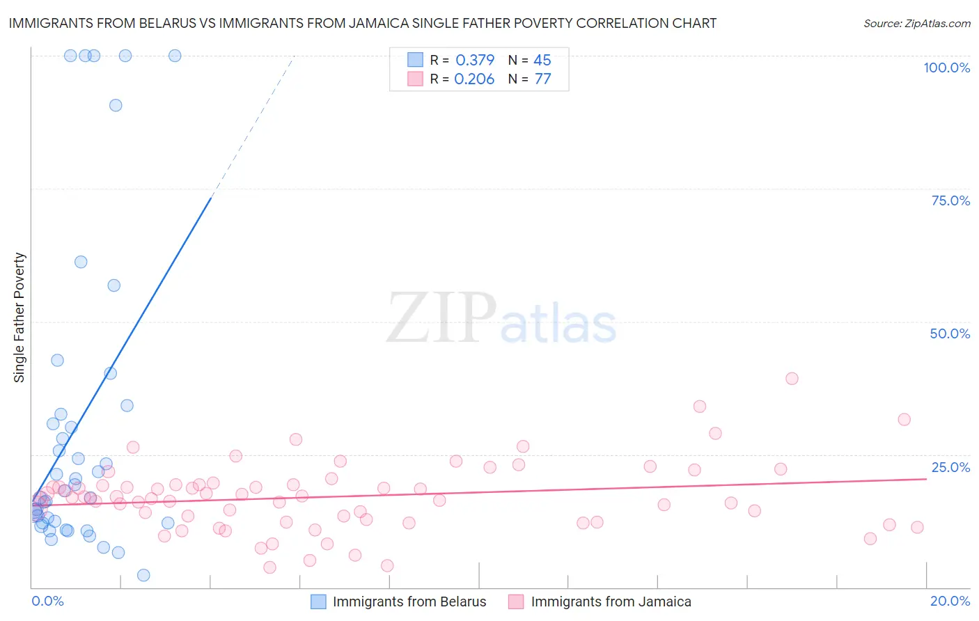 Immigrants from Belarus vs Immigrants from Jamaica Single Father Poverty
