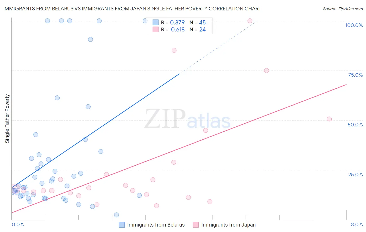 Immigrants from Belarus vs Immigrants from Japan Single Father Poverty