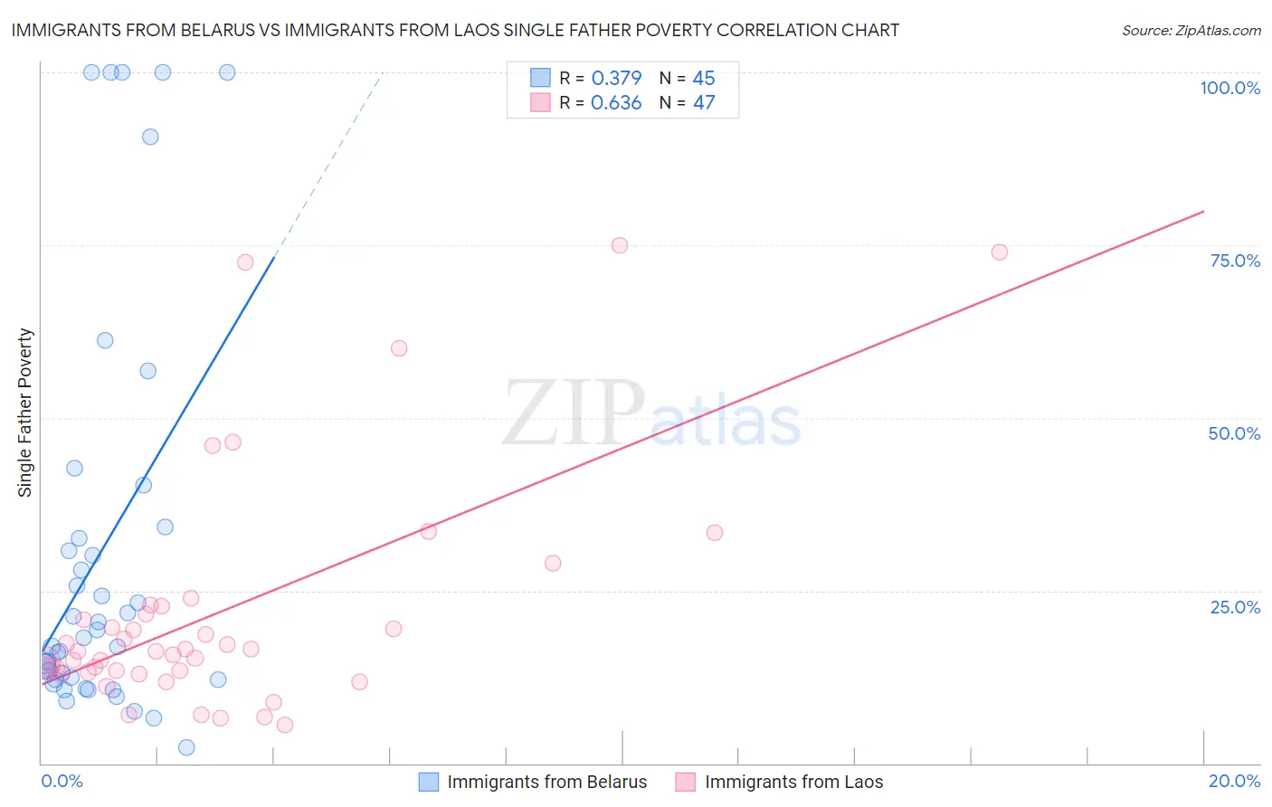 Immigrants from Belarus vs Immigrants from Laos Single Father Poverty