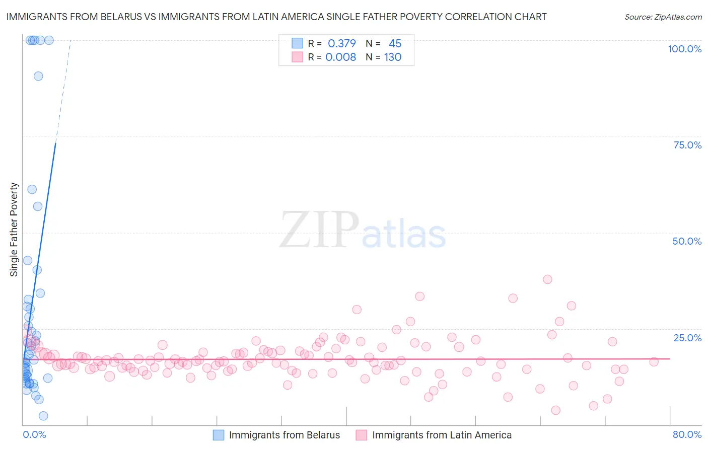 Immigrants from Belarus vs Immigrants from Latin America Single Father Poverty