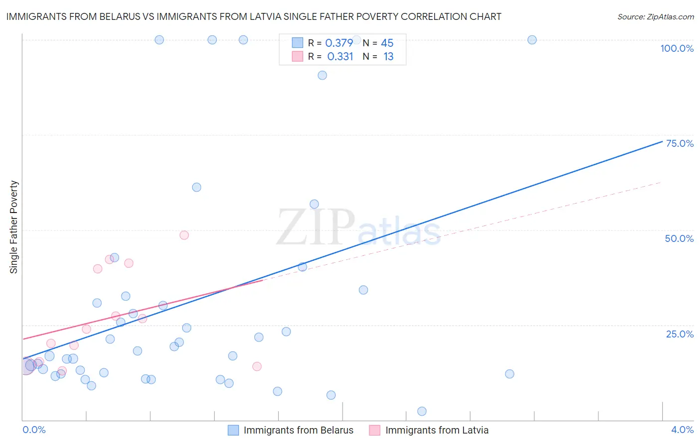 Immigrants from Belarus vs Immigrants from Latvia Single Father Poverty