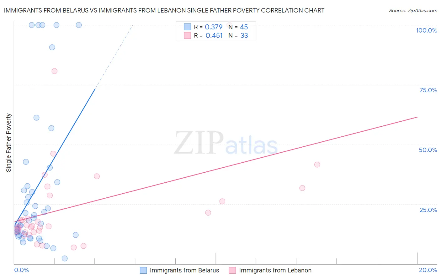 Immigrants from Belarus vs Immigrants from Lebanon Single Father Poverty