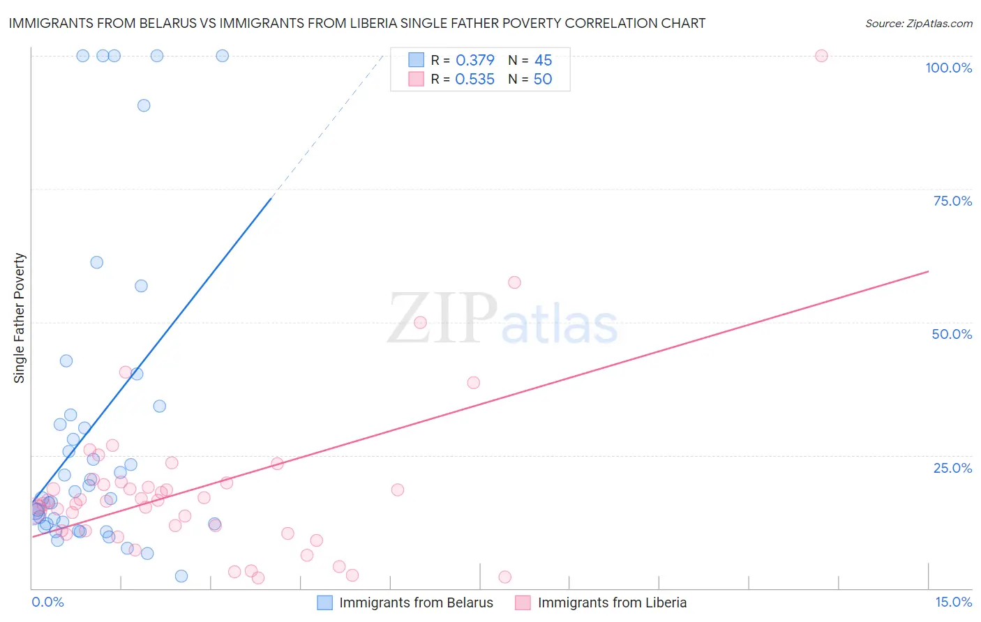 Immigrants from Belarus vs Immigrants from Liberia Single Father Poverty