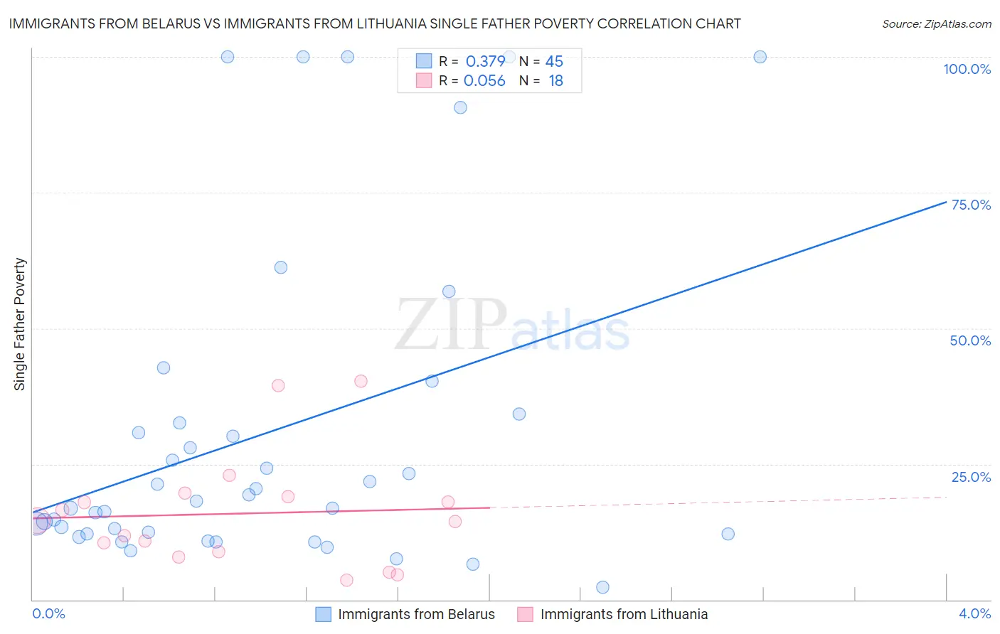 Immigrants from Belarus vs Immigrants from Lithuania Single Father Poverty