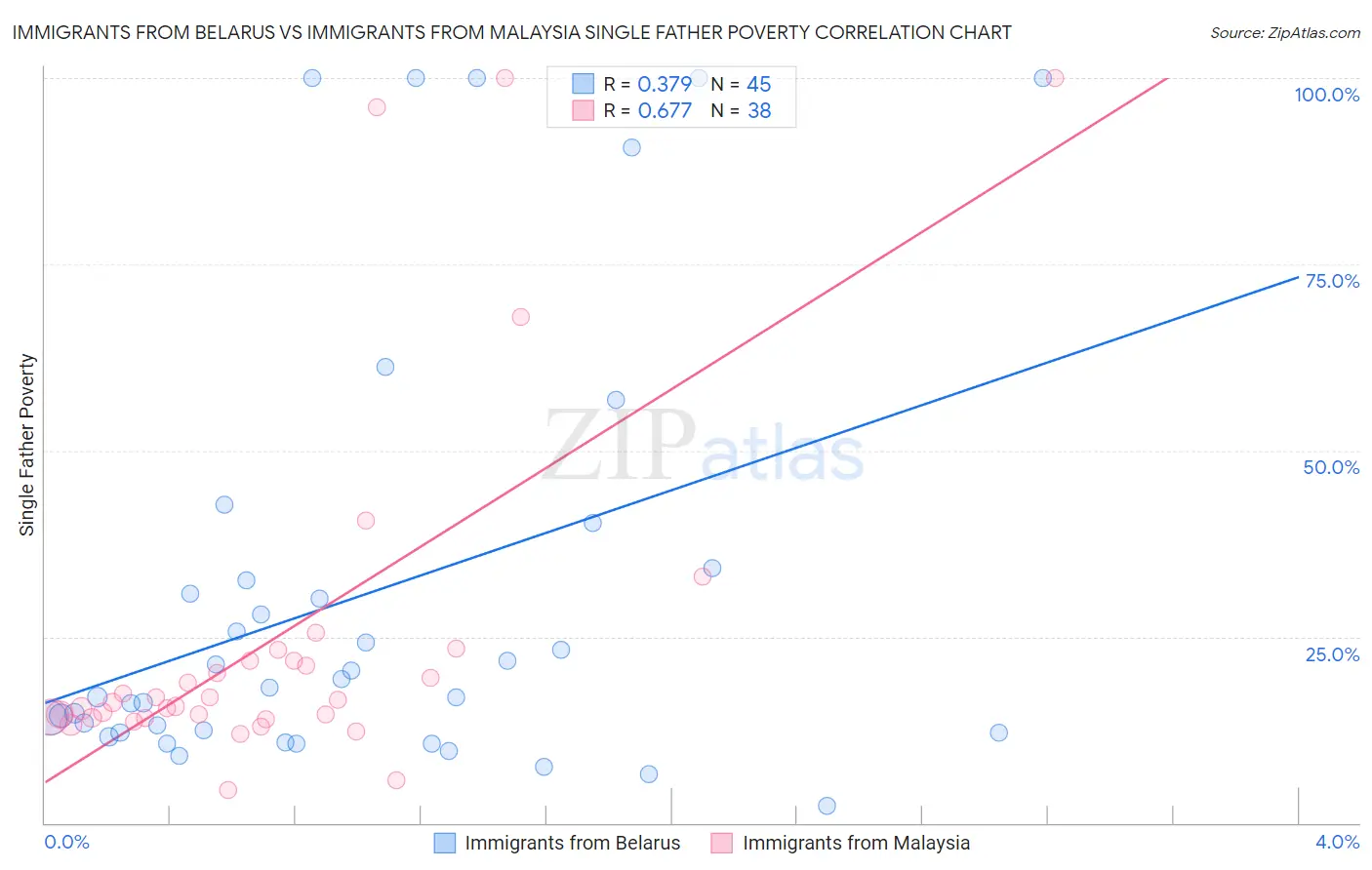 Immigrants from Belarus vs Immigrants from Malaysia Single Father Poverty
