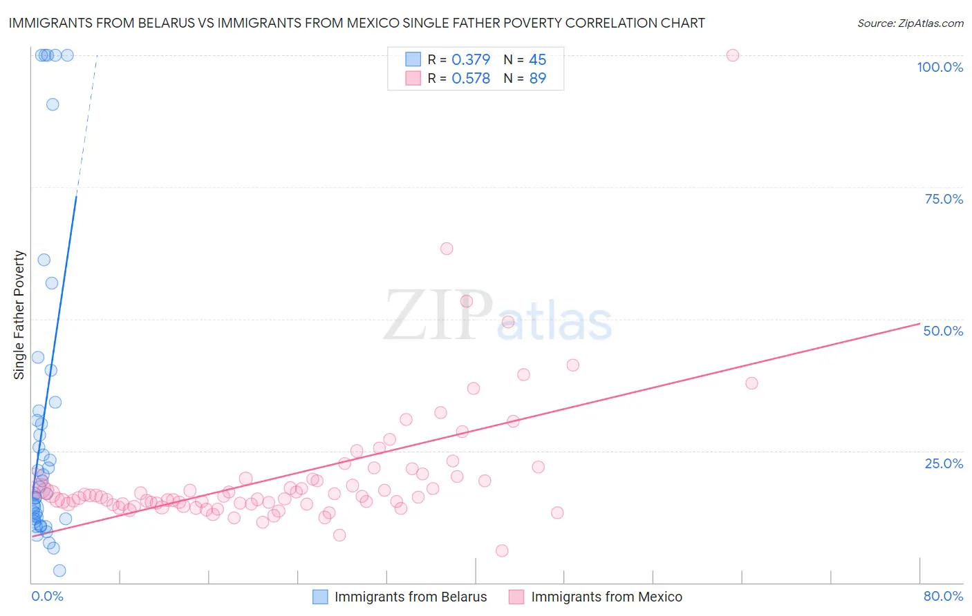 Immigrants from Belarus vs Immigrants from Mexico Single Father Poverty