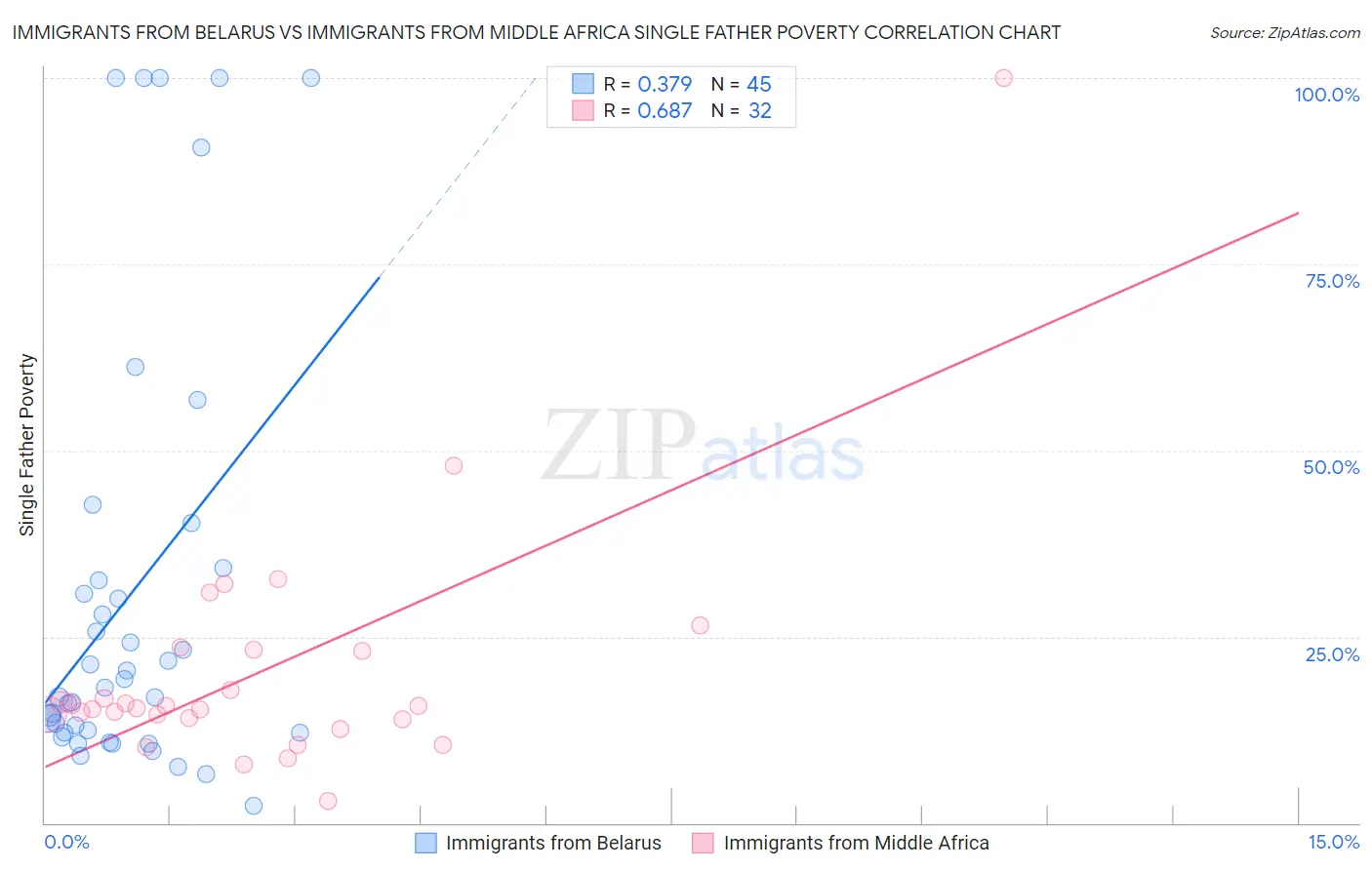 Immigrants from Belarus vs Immigrants from Middle Africa Single Father Poverty