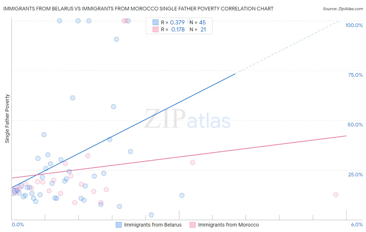 Immigrants from Belarus vs Immigrants from Morocco Single Father Poverty