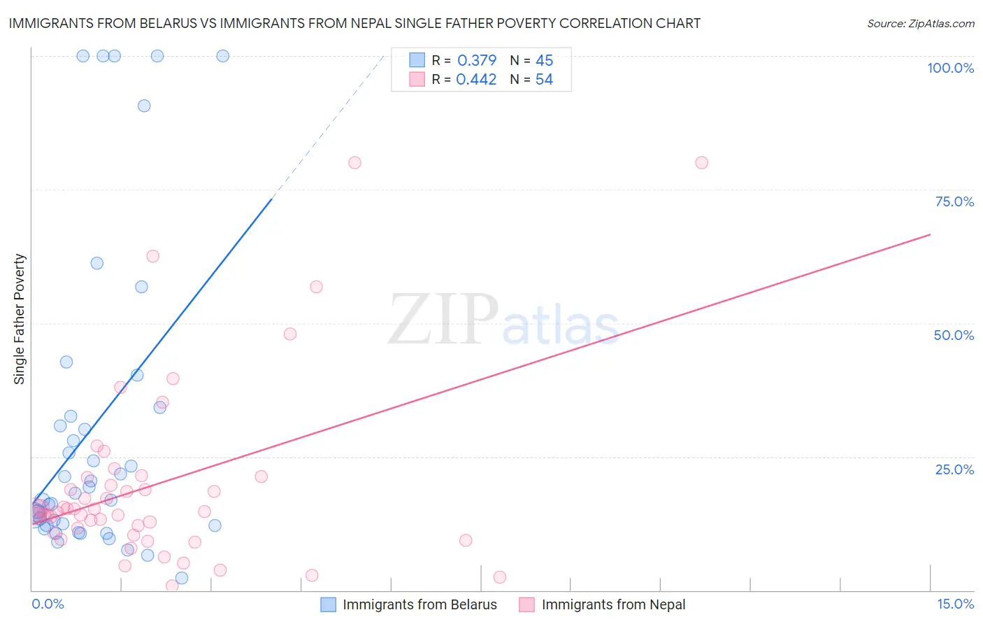 Immigrants from Belarus vs Immigrants from Nepal Single Father Poverty